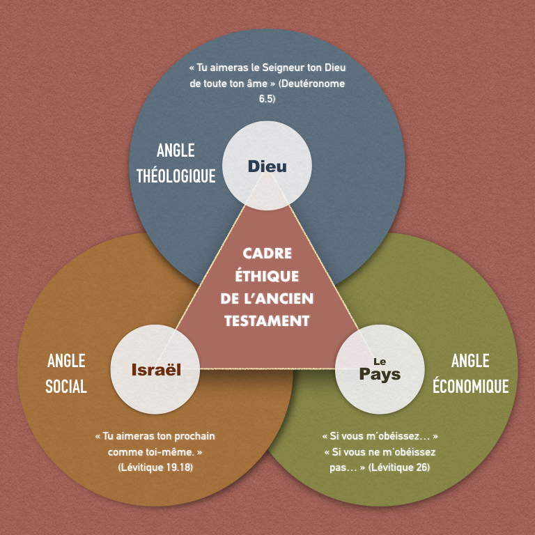 Éthique en image (1) Le cadre de l’Ancien Testament Creusons la Bible