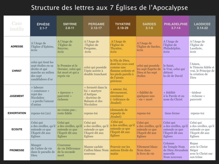 Structure des lettres aux 7 Églises de l’Apocalypse en image – Creusons